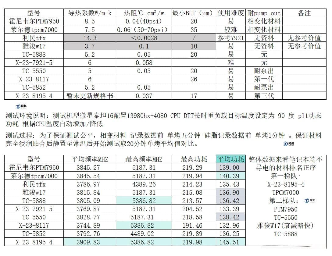 导热硅脂如何选择？需要参考哪些指标？为什么不能只看导热系数？