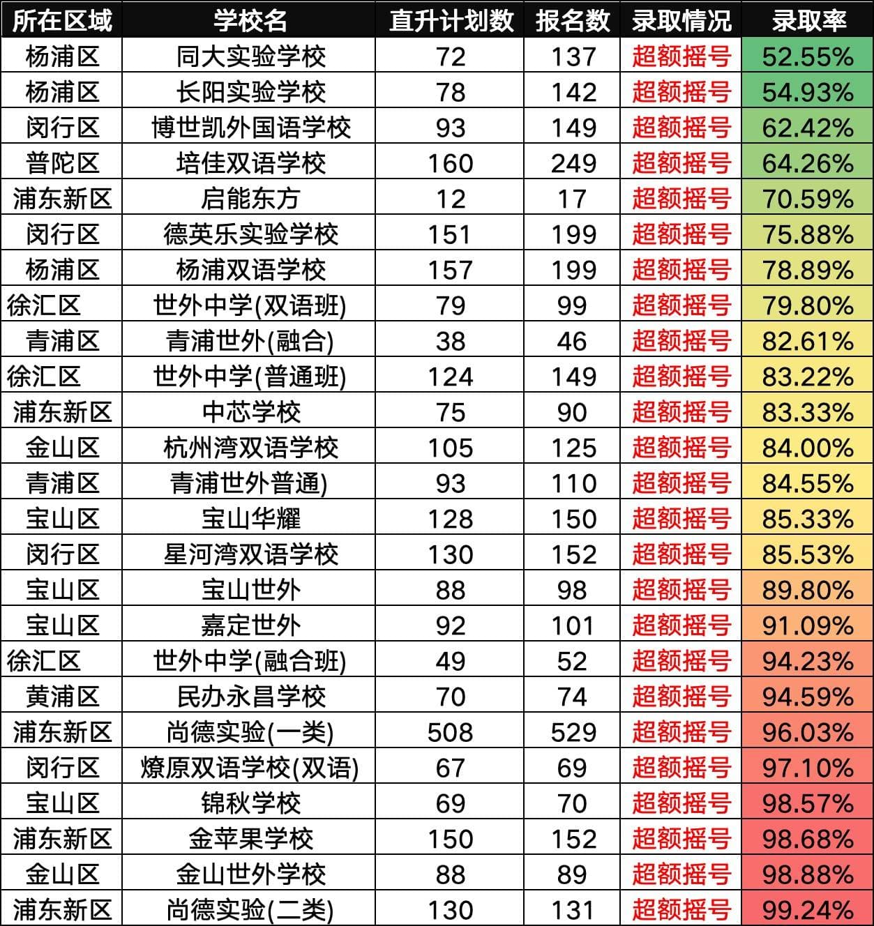 2024年上海小升初民办双语直升摇号结果分析！