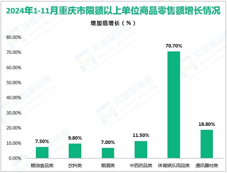 2024年1-11月重庆市实现社会消费品零售总额1.44万亿元，同比增长3.8%