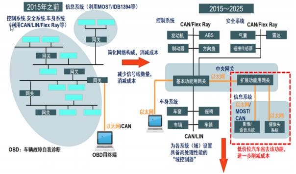 汽车CAN总线系统的挑战与设计