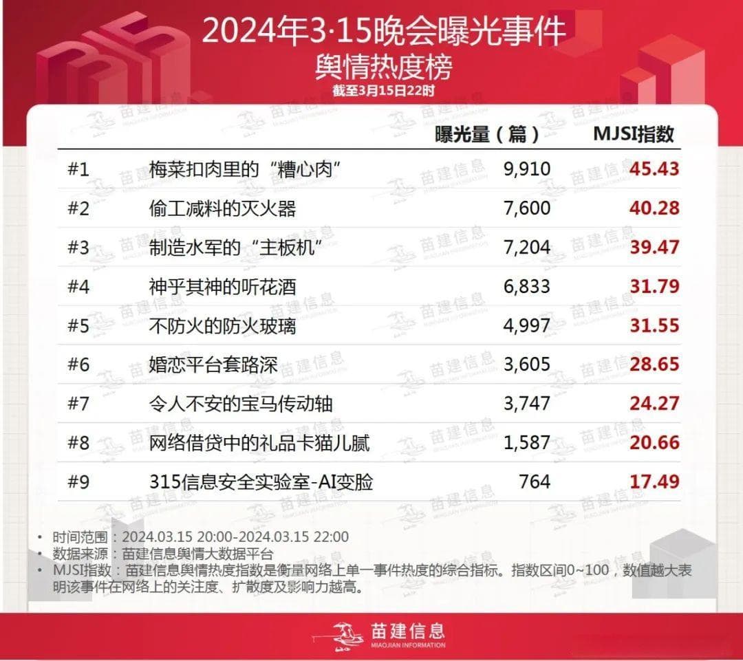 2024年央视3·15晚会曝光事件舆情热度榜