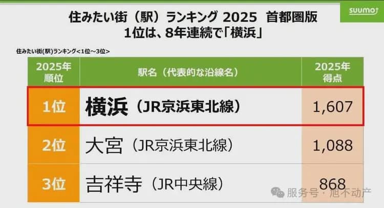 日本人票选「最想居住的街道」出炉，这个城市为何能连续8年蝉联榜首