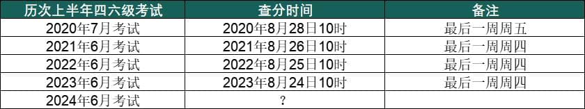 2024年6月六级考试出分时间（附查询入口/时间）
