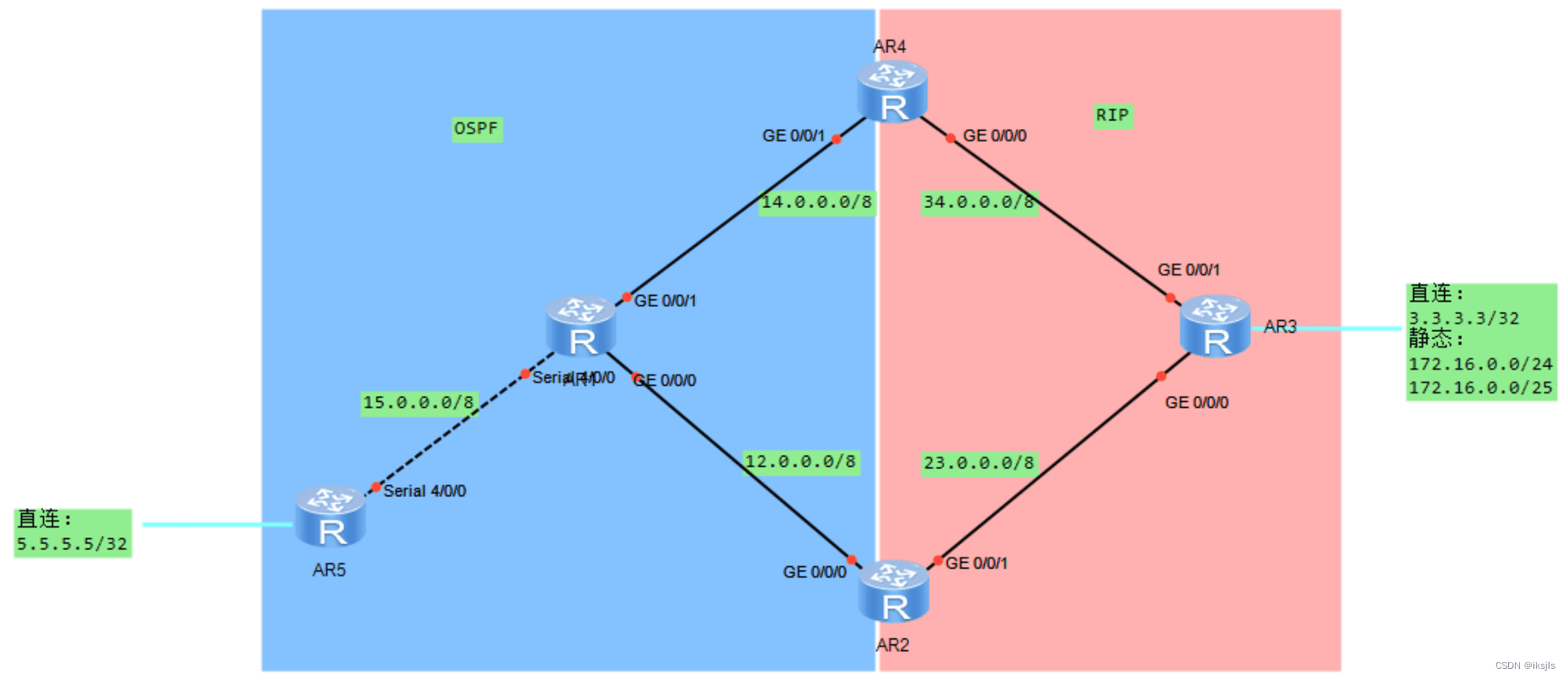 华为eNSP 路由环路和次优路由实验