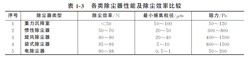 如何有效控制生产性粉尘