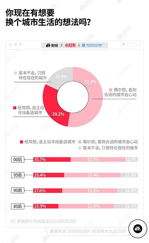 小红书：“蹲”个城市—年轻人选择城市新需求洞察报告