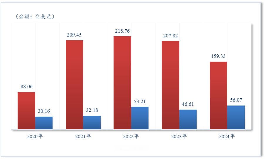 2024年上半年中美农产品贸易数据出炉：出口增20%，进口降23%