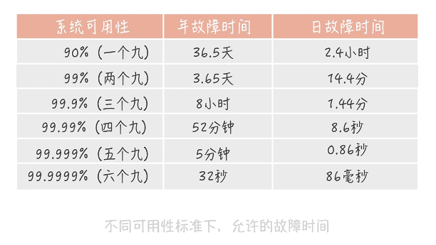 系统怎样做到高可用？