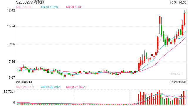 海联讯吸收合并杭汽轮B细节披露！换股溢价34.46%，换股比例为1:1