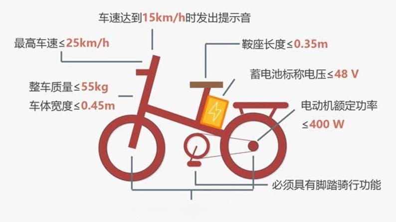 电动车新国标来了！一定要认准这个标志
