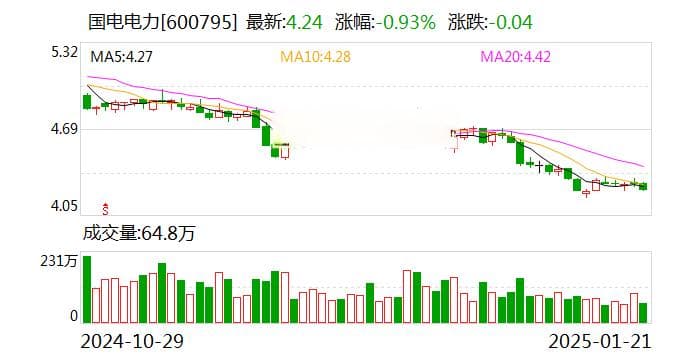 国电电力2024年发电量同比增1.51% 新能源装机增431.92万千瓦