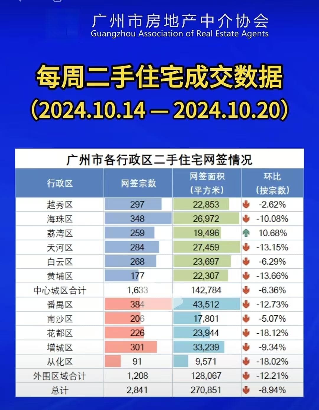 增长48.7%！广州楼市最新动向
