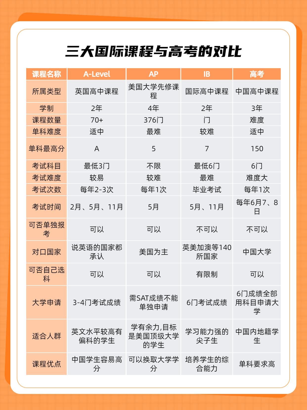 A-Level、AP、IB三大国际课程与高考超全对比！谁更容易？