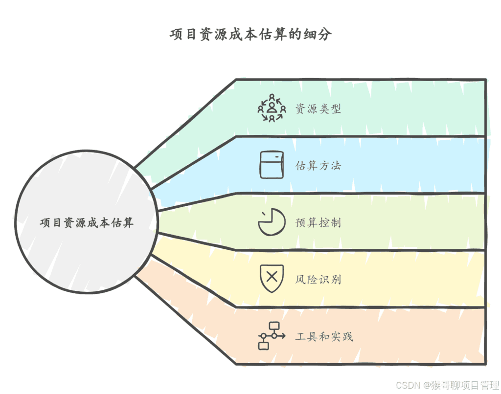 2025年项目预算编制秘籍：5种成本估算方法和3大资源分配模型