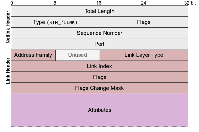 libnl教程(1):订阅内核的netlink广播通知