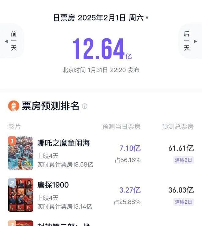 《哪吒2》预测票房近70亿！或超《长津湖》，登顶中国影史！