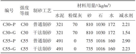 不同生产工艺机制砂对混凝土性能的影响