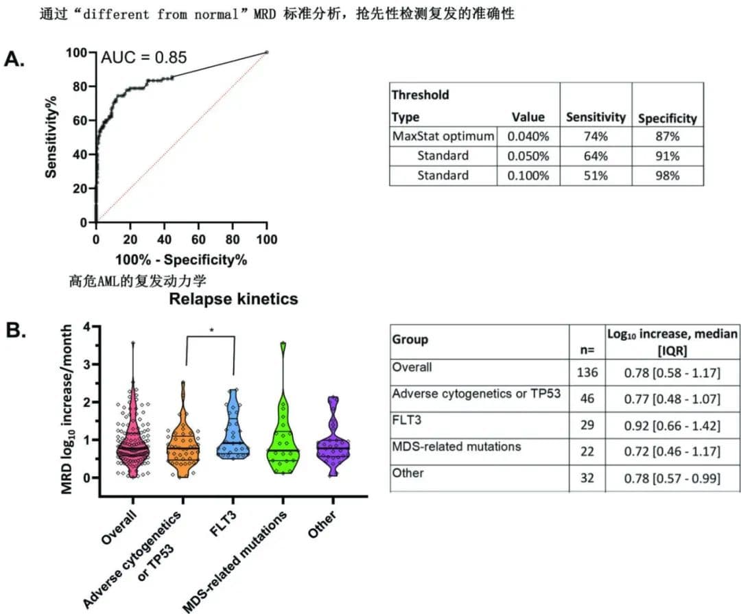 流式MRD监测可抢先检测高危AML的MRD复发