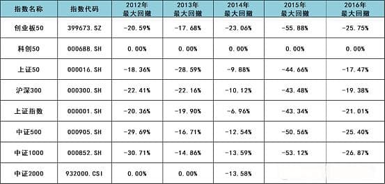 A股每年最大回撤20%，如何量化把握抄底时机？