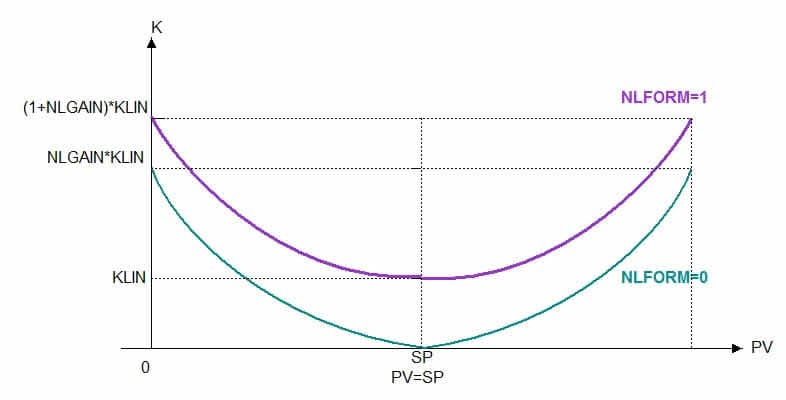 PID控制中比例控制作用的进阶应用