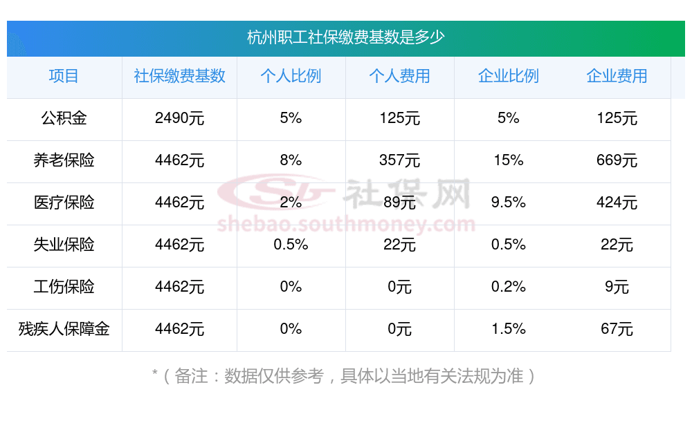 2025杭州社保缴纳比例详解