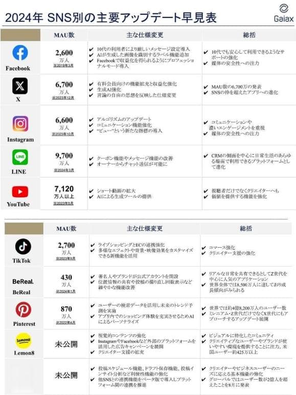 日本社交媒体排行榜：Line以9700万月活用户稳坐头把交椅