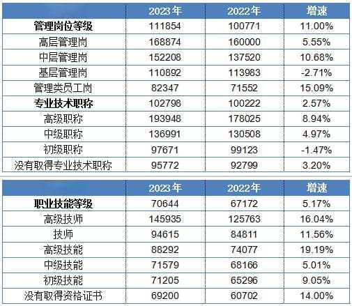 佛山最新工资价位来了！这些职业年薪超15万！