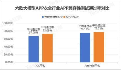 大模型 APP 兼容性存忧！指标未达行业平均线，如何破局？