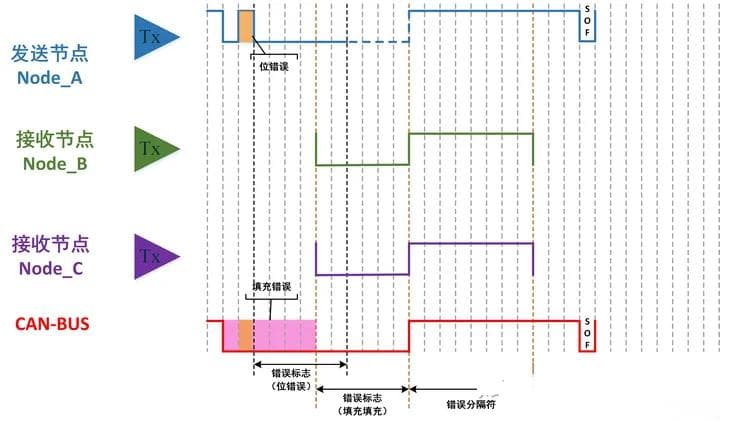 CAN通信中CRC校验的应用与实现