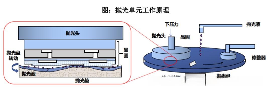 半导体的化学机械研磨抛光CMP技术