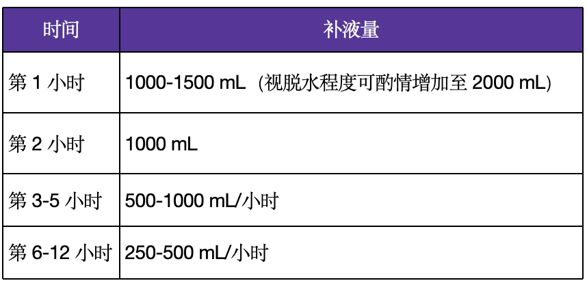 糖尿病酮症酸中毒如何补液？补液速度、补液量，都帮你总结好了！
