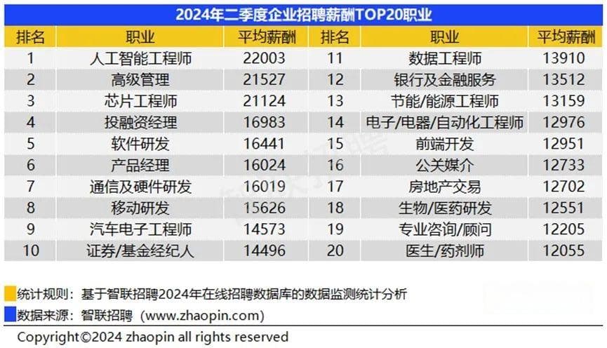 人工智能薪酬排行榜：2024年哪些岗位最吃香？