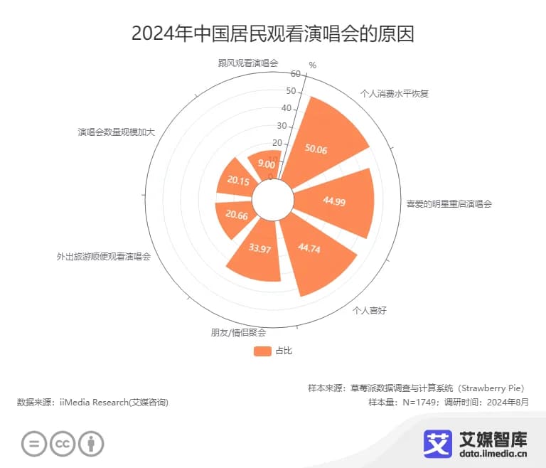 艾媒咨询：中国演唱会行业发展状况与消费者行为调研数据