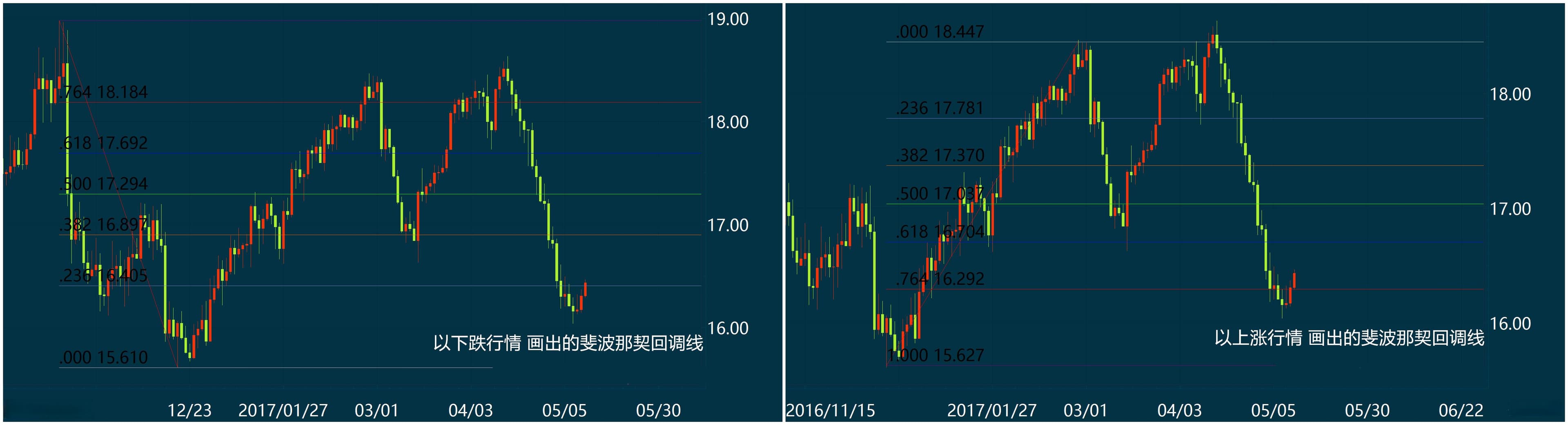 交易者必备——斐波那契回调线的绝妙用法