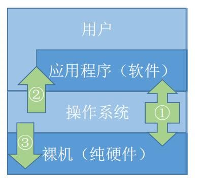 计算机系统的层次结构