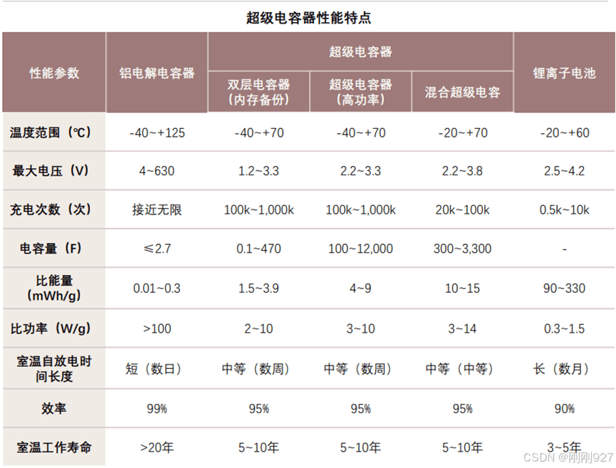 储能技术分类优势及各类参数汇总全知道