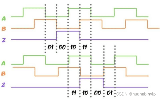正交编码、增量式编码器和绝对值编码器详解