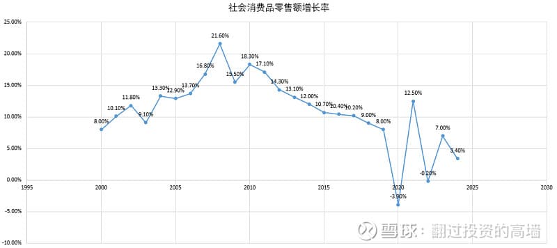 消费股起飞还要看社零数据