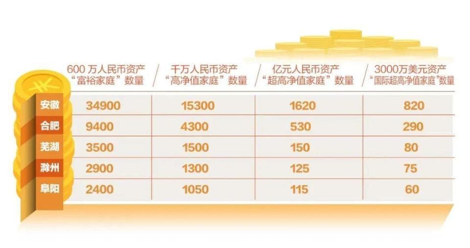 600万资产家庭，安徽增加了300户