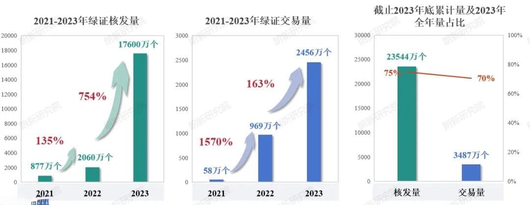 绿证商业模式多样化背景下 如何提振交易市场新活力？