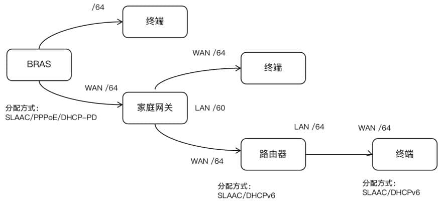 家庭宽带IPv6地址分配揭秘