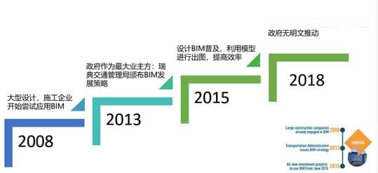 全球BIM技术发展现状：四大典型国家应用模式解析