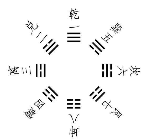 八卦图 : 先、后天八卦图的对比