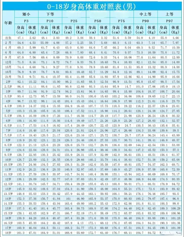 国家卫健委发布8岁男童身高体重新标准，这些关键点家长要知道