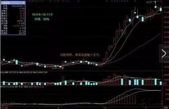 A股市场最佳买入形态：从破阻力到单阳不破