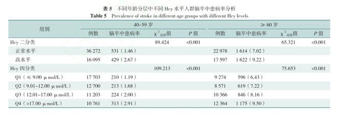 叶酸可有效预防“高同型半胱氨酸”，避免脑卒中的发生