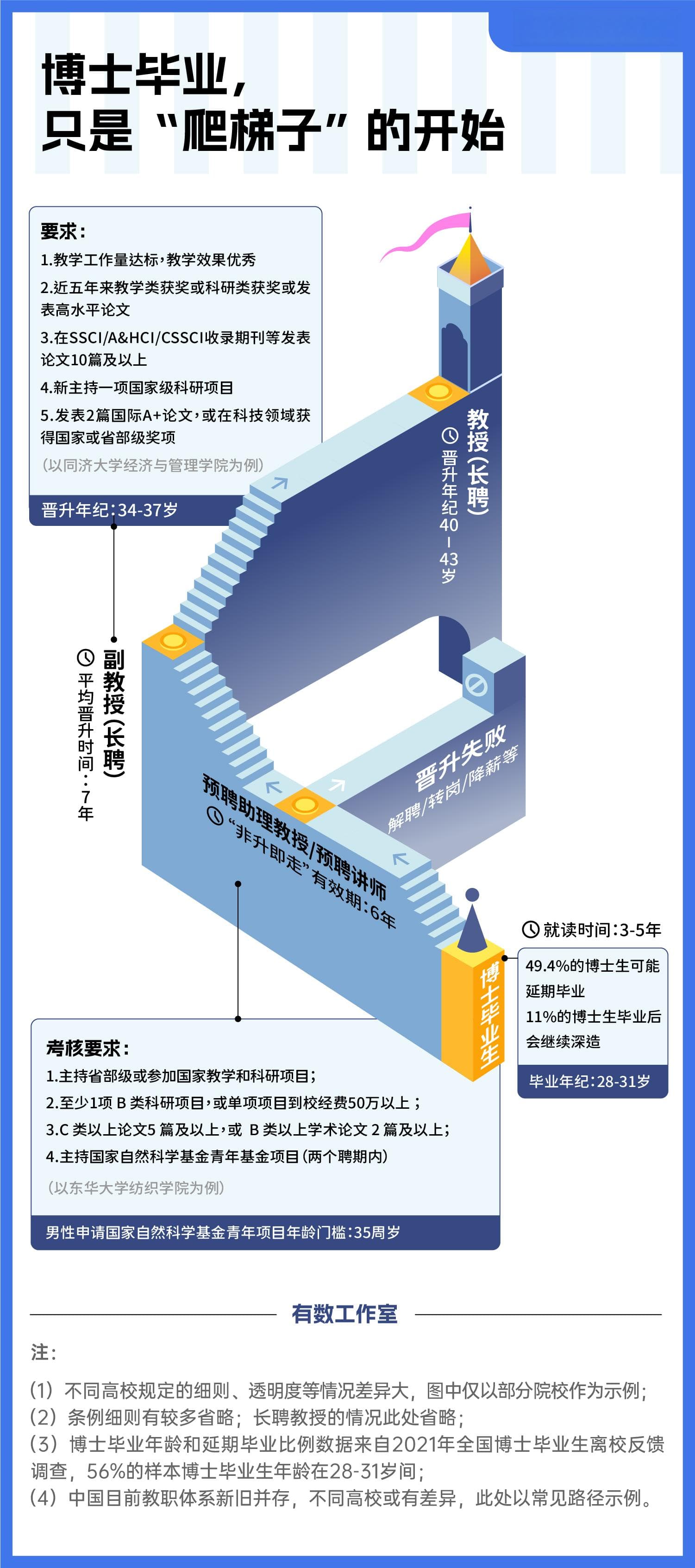 35岁危机之前，大学青年教师们要爬多少阶梯？