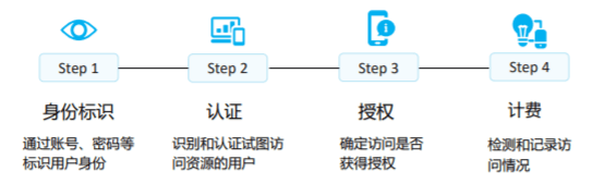 HCIA(HCNA)：AAA原理与配置