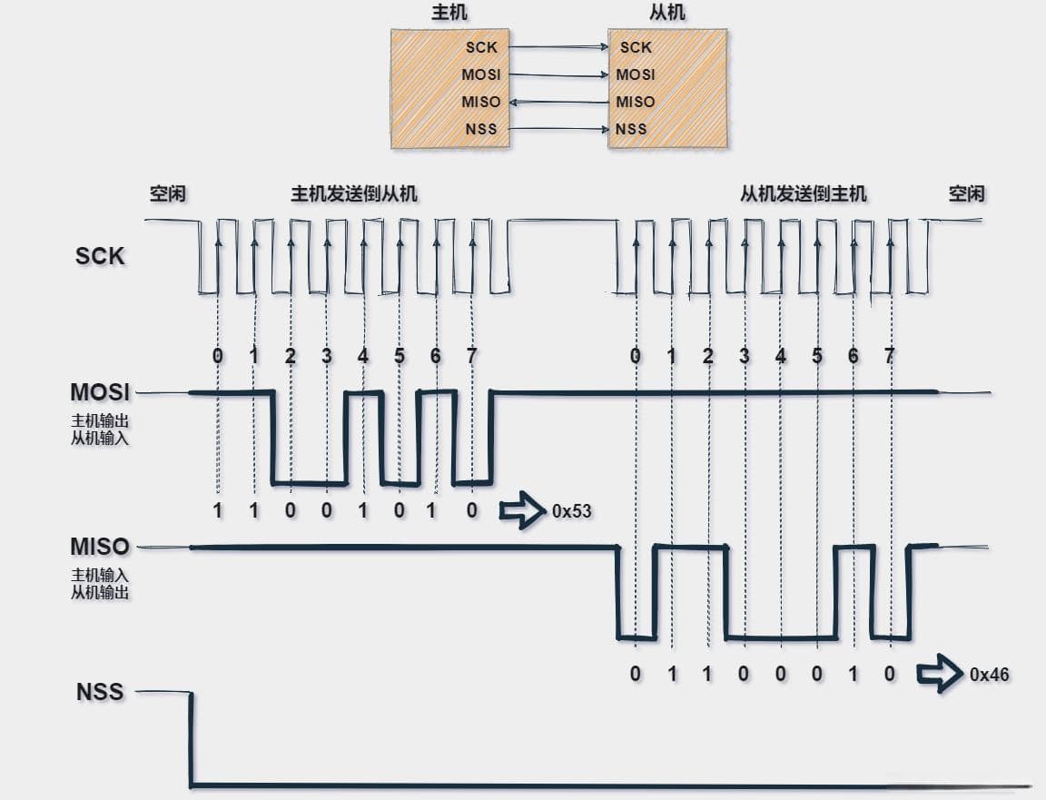 SPI从原理到应用