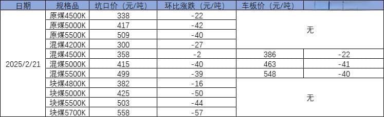 新华指数|终端采购需求低迷，鄂尔多斯煤价格持续下跌